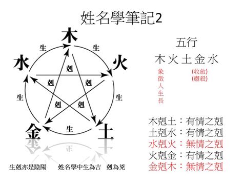 姓名學五行屬性|免費姓名學分析